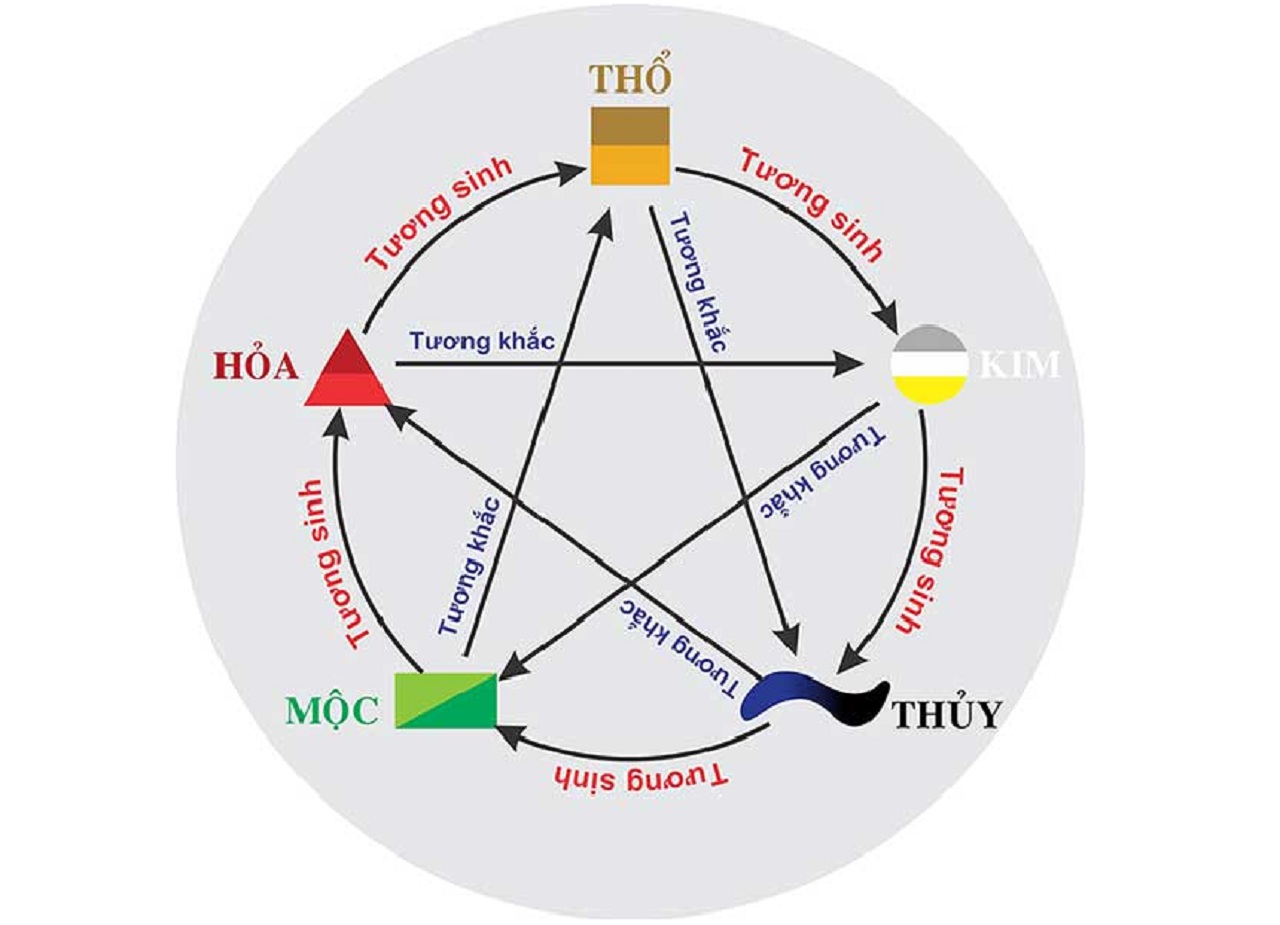Phun Mày Phong Thủy Theo Ngũ Hành (Kim – Mộc – Thủy – Hỏa – Thổ) Hợp Tướng, Hút Tài Lộc 1 Chân mày hợp mệnh – hợp tướng sẽ mang năng lượng tích cực.